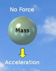 Diagram illustrating real acceleration not provoked by the application of a real externally applied force.