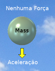 Diagrama ilustrando a aceleração real não provocada pela aplicação de uma força real aplicada externamente.