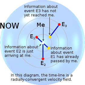 A spherical representation of my event horizon at an arbitrary moment called 'now', where 3 events occur simultaneously at different distances from me.