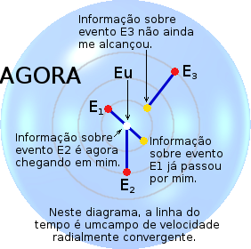 Uma representação esférica do meu horizonte de eventos em um momento arbitrário chamado 'agora', onde 3 eventos ocorrem simultaneamente a diferentes distâncias de mim.