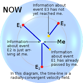 A spherical representation of my event horizon at an arbitrary moment called 'now', where 3 events occur equidistantly from me at different times.
