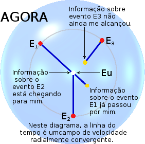 Uma representação esférica do meu horizonte de eventos em um momento arbitrário chamado 'agora', onde três eventos ocorrem equidistantemente de mim em momentos diferentes.