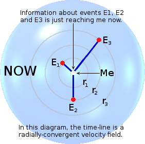A spherical representation of my event horizon at an arbitrary moment called 'now', where 3 events occur at different distances from me at different times so as to appear simultaneous.