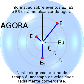 Uma representação esférica do meu horizonte de eventos em um momento arbitrário chamado 'agora', onde 3 eventos ocorrem a distâncias diferentes de mim em momentos diferentes, de modo a parecer simultâneo.