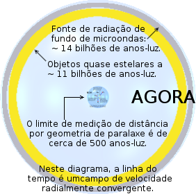 Diagrama para dar uma noção de escala ao meu horizonte de eventos.