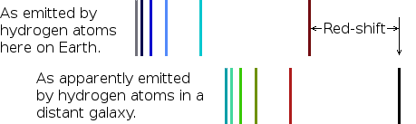 A spectrographic illustration of red-shift.
