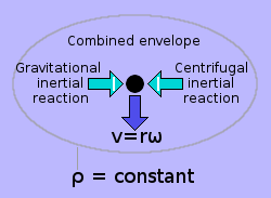 Sink hole held in orbit by two opposing inertial reactions.