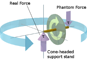 Annotated diagram of a rotating disk precessing around a support at one end of its shaft.