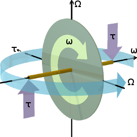 Illustration of the effect of applying a perpendicular torque to the extended shaft of a rotating disk.