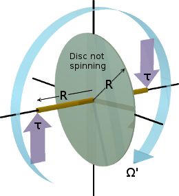 Illustration of the effect of applying a perpendicular torque to the extended shaft of a non-rotating disk.