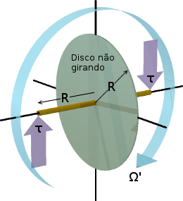 Ilustração do efeito da aplicação de um torque perpendicular ao eixo estendido de um disco não rotativo.