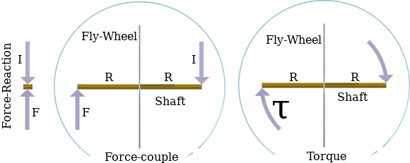 Illustration of the difference between a torque and a force-couple.