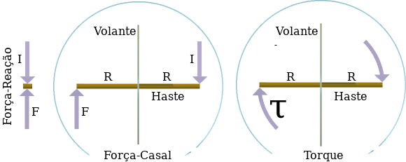 Ilustração da diferença entre um torque e uma força-acoplamento.