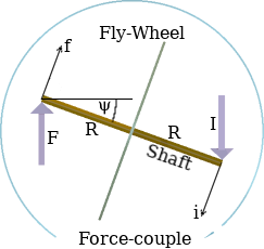 Each half of a force-couple maintains its direction in space.