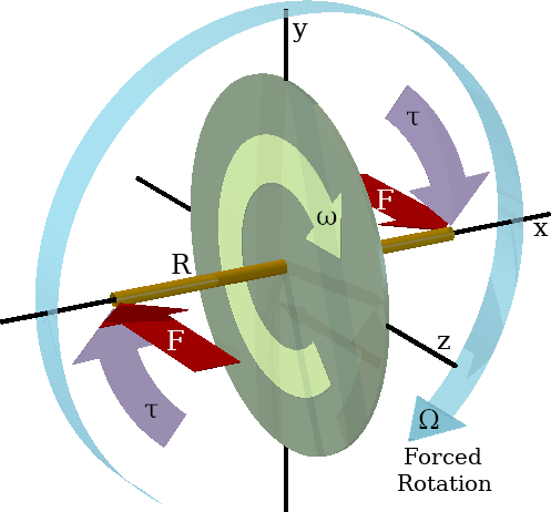 Forced perpendicular rotation with suppressed precession.