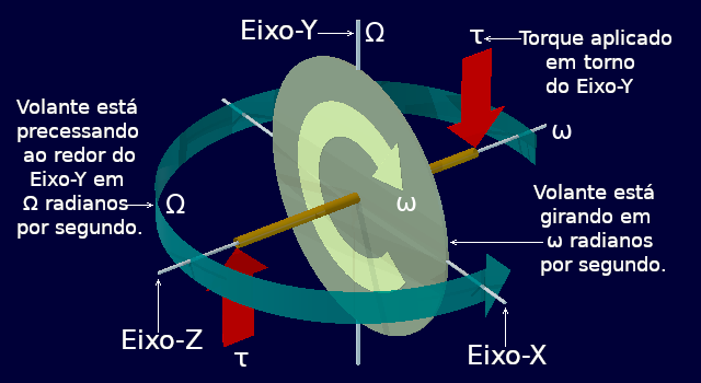 Ilustração do efeito da aplicação de um torque perpendicular ao eixo estendido de um disco em rotação.