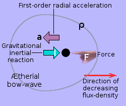 A sink hole being accelerated by a monoforce applied by the Finger of God.