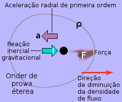 Um sumidouro sendo acelerado por uma mono-força aplicado pelo Dedo de Deus.