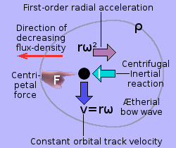 Centripetal monoforce, exerted by the Finger of God, to keep a sink hole in orbit.