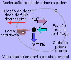 Mono-força centrípeto, exercido pelo Dedo de Deus, para manter um sumidouro em órbita.