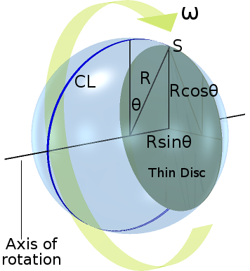 Sink hole on the edge of a non-equatorial disk of a large sphere rotating in free space.