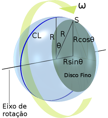 Sumidouro na borda de um disco não-equatorial de uma esfera grande, girando no espaço livre.