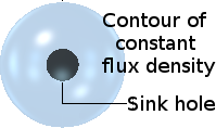 A spherical contour of constant aethereal flux density surrounding an isolated sink hole.