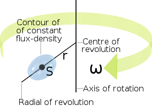 A prolate ellipsoidal contour, of constant aethereal flux density, surrounding an orbiting sink hole.