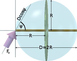 Diagram for considering a force applied to the end of the shaft of a rotating fly-wheel, in free space, at varying angles.