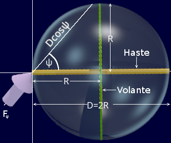 Diagrama para considerar uma força aplicada ao final do eixo de um volante rotativo, em espaço livre, em ângulos variados.
