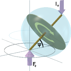 Showing that the necessary support force for a precessing fly-wheel increases with the angle of the fly-wheel's shaft from the horizontal.