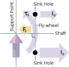 Diagram showing that there's a greater centrifugal force acting on the bottom half of a precessing fly-wheel than there is acting on its top half.