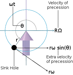 Diagram to resolve the component of the sink hole's velocity, around the orbit of precession, as it revolves around the rotational axis of the disc.