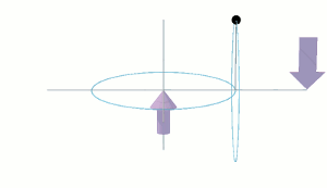 Animation illustrating the variability of orbital angular velocity, of a single sink hole on the rim of a precessing disk, as that sink hole revolves around the axis of the disk.