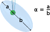 Ratio of the focal distances of the prolate envelope of constant aethereal flux density.