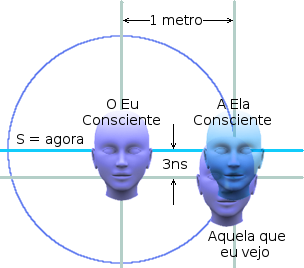 Diagrama mostrando que, dentro dos horizontes de evento separados do meu e da minha amiga, nossos respectivos AGORAs nunca podem ser simultâneos.