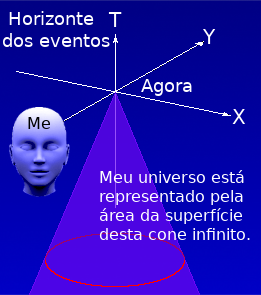 Representação gráfica do meu horizonte de eventos pessoal.