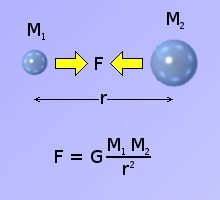 Example of Newton's law of gravitation as the relationship between mass and force of attraction.