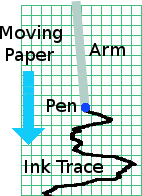 The moving paper of a chart recorder as an analogy of the convergent aethereal flow model of light.