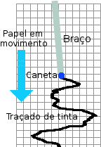 Registrador eletromecânico de gráficos como uma analogia do éter fluente.