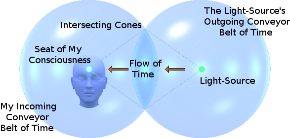 Depiction of the discarded notion of sources continually spewing out time and observers continually sucking it in.