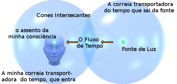 Representação da noção descartada de fontes continuamente expelindo tempo e observadores sugando-a continuamente.