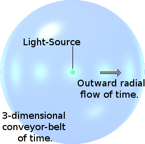 The discarded notion of an outward flowing conveyor belt of time.