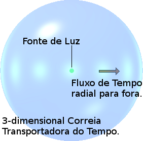 A noção descartada de uma correia transportadora de tempo que corre para fora.