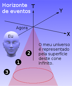 Uma representação tridimensional do meu horizonte de eventos de 4 dimensões.