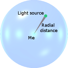 Spherical depiction of how a source's brightness partially depends upon the solid angle subtended by it from the observer's viewpoint.