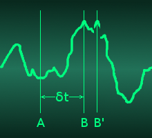 Waveform trace showing that, irrespective of relative velocity, the observer's aethereal conveyor belt always moves at velocity 'c'.