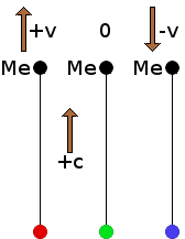 Relative motion and the Doppler effect.