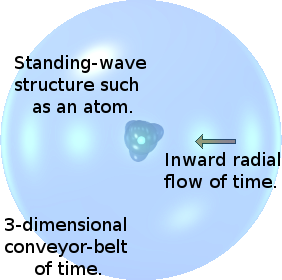 Only sink holes have convergently in-flowing conveyor belts of time.