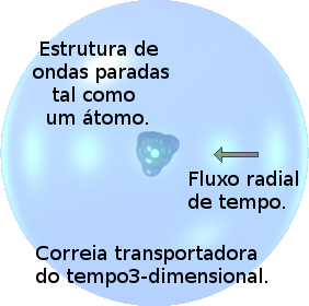 Somente sumidouros têm correias transportadoras convergentes no fluxo de tempo.